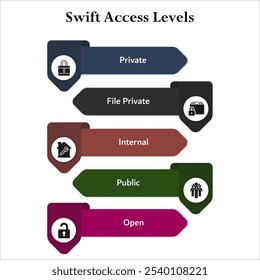 Cinco aspectos de los niveles de acceso de Swift: archivo privado, privado, interno, público y abierto. Plantilla de infografía con iconos y marcador de posición de descripción