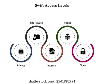 Cinco aspectos de los niveles de acceso de Swift: archivo privado, privado, interno, público y abierto. Plantilla de infografía con iconos y marcador de posición de descripción