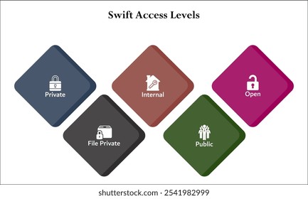 Cinco aspectos de los niveles de acceso de Swift: archivo privado, privado, interno, público y abierto. Plantilla de infografía con iconos y marcador de posición de descripción