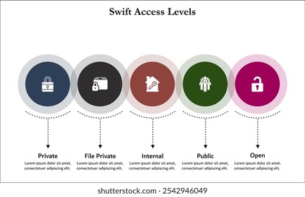 Cinco aspectos de los niveles de acceso de Swift: archivo privado, privado, interno, público y abierto. Plantilla de infografía con iconos y marcador de posición de descripción