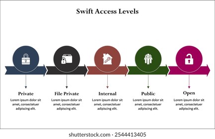 Cinco aspectos de los niveles de acceso de Swift: archivo privado, privado, interno, público y abierto. Plantilla de infografía con iconos y marcador de posición de descripción