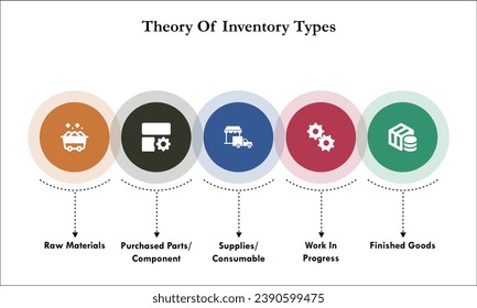 Five aspects of Theory of Inventory Types. Infographic template with icons