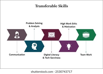 Cinco aspectos de las habilidades transferibles: comunicación, resolución y análisis de problemas, alfabetización digital y conocimiento tecnológico, alta ética y motivación laboral, trabajo en equipo. Plantilla de infografía con iconos