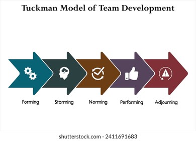 Five aspects of Tuckman model of team development. Infographic template with icons