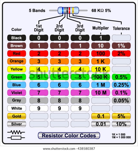 Five Band Resistor Color Code Stock Vector Royalty Free 438580387