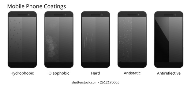 Five black smartphones displaying various screen coatings, including hydrophobic, oleophobic, scratch resistant, antistatic, and anti reflective properties for enhanced protection