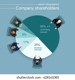 Cinco empresários numa mesa redonda sob a forma de um gráfico de pizza. Diagrama que mostra as ações dos sócios: uma participação de controlo, uma participação de bloqueio e partes de acionistas minoritários. Vista superior. Estilo plano.