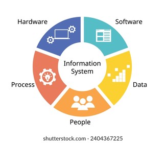 The Five Components of an Information System of Hardware, Software, Data, People and Process