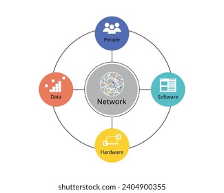 The Five Components of an Information System of Hardware, Software, Data, People and network