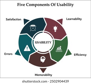 Five components of usability - Learnability, Efficiency, Memorability, Errors, Satisfaction. Infographic template with icons and description placeholder