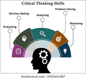 Cinco habilidades de pensamiento crítico: evaluación, toma de decisiones, análisis, resolución de problemas, razonamiento. Plantilla infográfica con iconos y marcador de posición de descripción