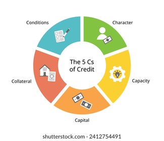 the Five Cs of Credit of Character, Capacity, Capital, Collateral and Conditions