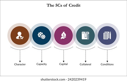 Fünf C's of Credit - Charakter, Kapazität, Kapital, Sicherheiten, Bedingungen. Infografische Vorlage mit Symbolen