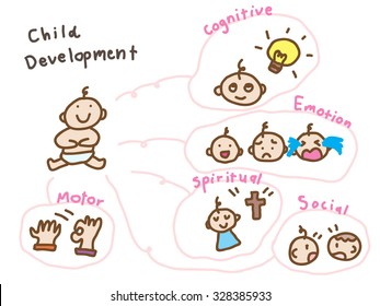 five dimensions of child development
