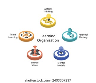 The Five Disciplines of Learning Organization for Personal Mastery, Mental Models, Shared Vision, Team Learning and Systems Thinking