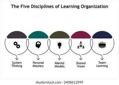 Cinco disciplinas de la organización del aprendizaje: pensamiento del sistema, dominio personal, modelos mentales, visión compartida, aprendizaje en equipo. Plantilla de infografía con iconos y marcador de posición de descripción