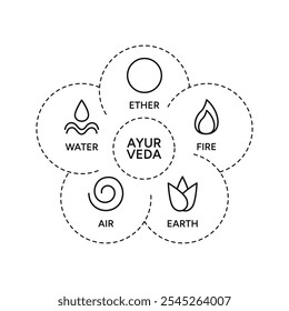 Cinco elementos da ayurveda, medicina alternativa indiana. Ilustração infográfica de vetor Ayurveda