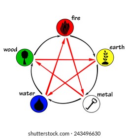 Five elements, creation and destructive circles