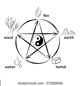 Five elements, creation and destructive circles
