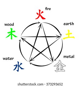 Five elements, creation and destructive circles