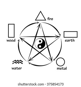 Five elements, creation and destructive circles