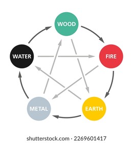 Cinco elementos, diagrama de las interacciones entre el wuxing, normalmente traducido como Cinco fases o Cinco agentes, un esquema conceptual de cinco veces. Las cinco fases son fuego, agua, madera, metal y tierra.