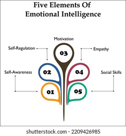 Five elements of emotional Intelligence with icons and description placeholder in an infographic template