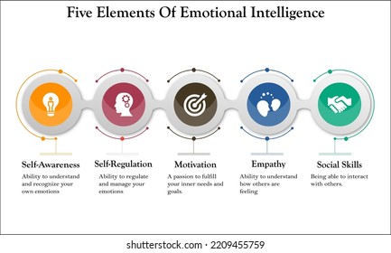 Five elements of emotional Intelligence with icons and description placeholder in an infographic template - Shutterstock ID 2209455759