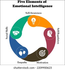 Five elements of emotional Intelligence with icons and description placeholder in an infographic template