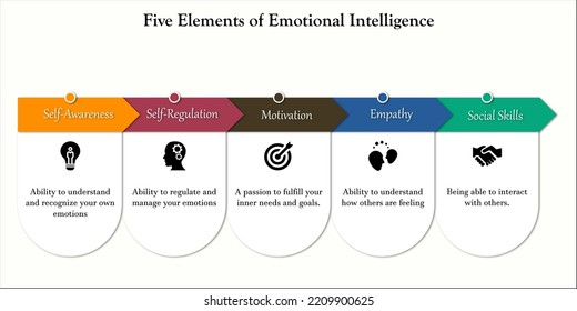 Five elements of emotional Intelligence with icons and description placeholder in an infographic template