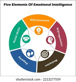 Five elements of emotional Intelligence with icons and description placeholder in an infographic template