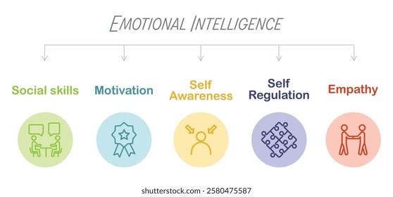 Five Elements of Emotional Intelligence with Icons. What is Emotional Intelligence and Mental Health. emotional quotient