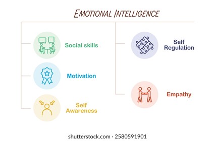 Five Elements of Emotional Intelligence with Icons. What is Emotional Intelligence and Mental Health. Vector illustration. Emotional Quotient diagram.