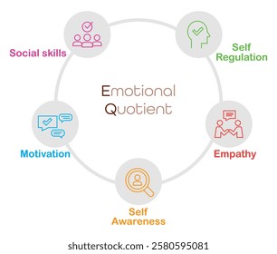 Five Elements of Emotional Intelligence with Icons. What is Emotional Intelligence and Mental Health. Emotional Quotient diagram.