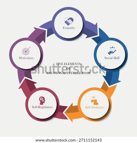Five elements of emotional intelligence with icons and description placeholders in an Venn diagram infographic chart template	