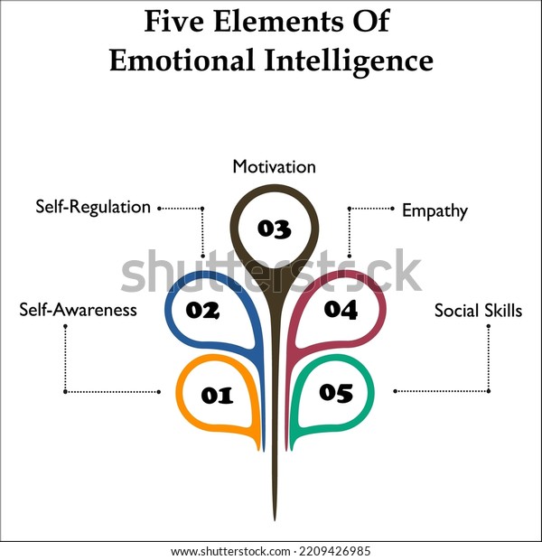 Five Elements Emotional Intelligence Icons Description Stock Vector ...