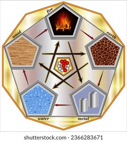 The five elements is an idea in Taoism.