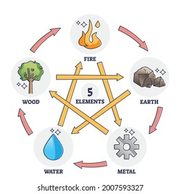 Five elements star as Chinese traditional wuxing theory outline diagram. Labeled educational description with fire, earth, metal, water and wood mutual interaction vector illustration. Nature balance.