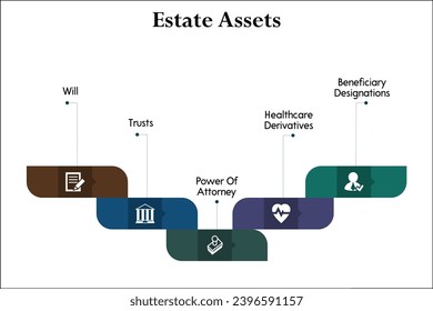 Five Estate assets - Will, Trusts, Power of attorney, Healthcare derivatives, beneficiary designations. Infographic template with icons