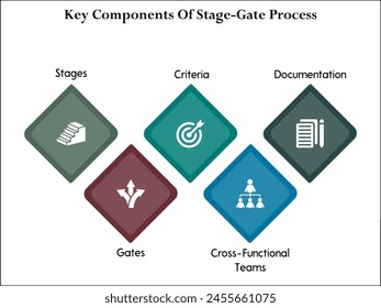 Cinco componentes clave del proceso etapa-puerta. Plantilla infográfica con iconos y marcador de posición de descripción