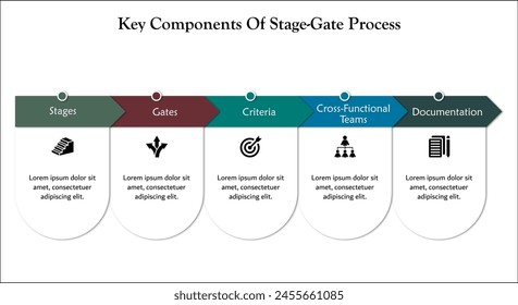 fünf Schlüsselkomponenten des Stage-Gate-Prozesses. Infografische Vorlage mit Symbolen und Beschreibungsplatzhalter