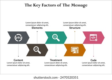 Five key factors of the message - Content, Elements, Treatment, Structure, Code. Infographic template with icons and description placeholder