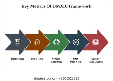 Five key metrics of DMAIC Framework. Infographic template with icons and description placeholder