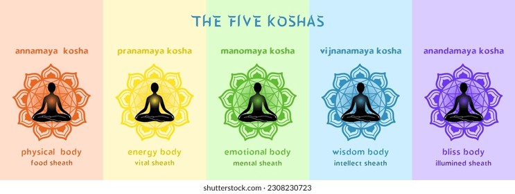 The five koshas colorful infographic banner. Layers or sheaths of human body in yoga philosophy. Vector illustration