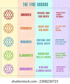 La infografía colorida de los cinco koshas. Capas o vástagos del cuerpo humano en la filosofía del yoga