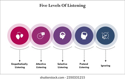 Five levels Of Listening with icons in an infographic template