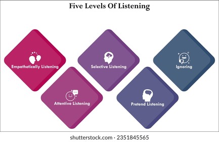 Five levels Of Listening with icons in an infographic template