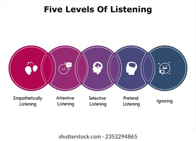 Five levels Of Listening with icons in an infographic template