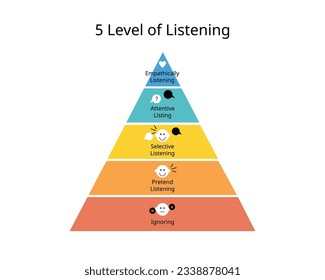 cinco niveles de escucha que es ignorar, fingir, selectiva, atenta y empática escucha