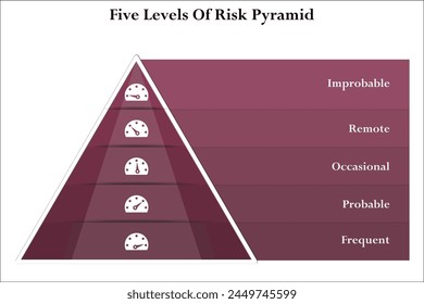 Five levels of Risk Pyramid - Improbable, remote, occasional, probable, Frequent. Infographic template with icons and description placeholder